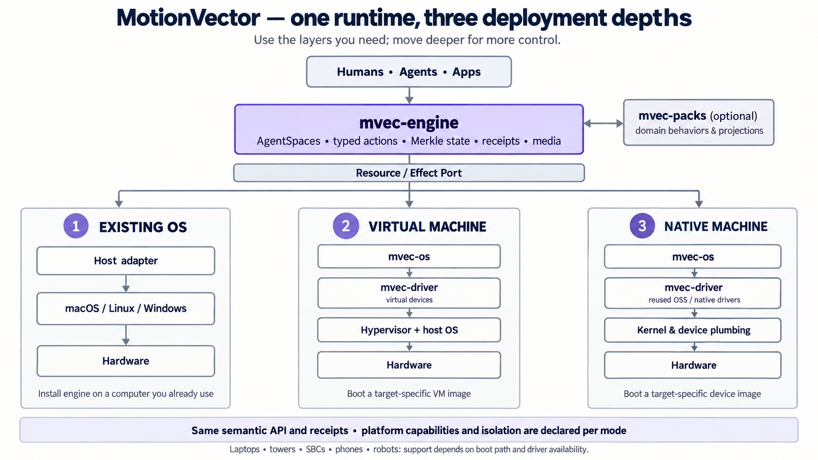 MotionVector — one runtime, three deployment depths