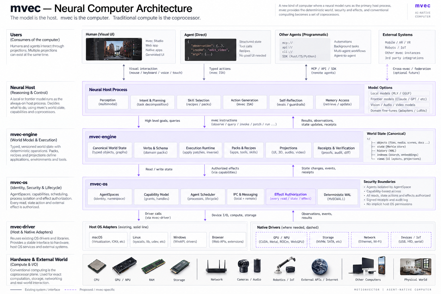 mvec — Neural Computer Architecture